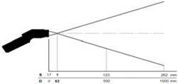 Diagramma del punto di misurazione del termometro a infrarossi LS-Plus con risoluzione ottica.