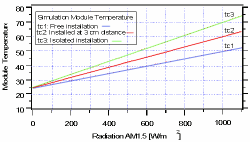 Grafico del software del radiometro Mac-Solar