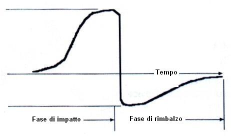 Schema del decorso temporale durante la misurazione della durezza.