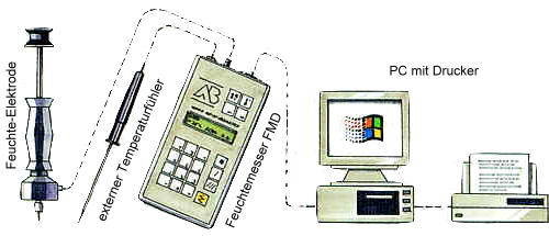 Registrazione dei dati di misura nell'igrometro FMD per il legno e successiva trasmissione al PC.