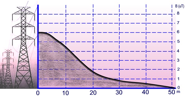 Misuratore di radiazzioni: esempio di variazione di radiazione del campo elettromagnetico con la distanza.