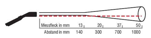 Diagramma del punto di misurazione del misuratore laser per la temperatura MS-Plus.