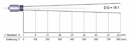 Schema dei parametri ottici del termometro senza contatto PCE-IR10
