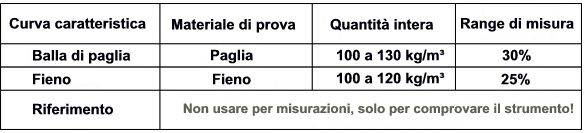 Due curve caratteristiche del misuratore di umidità per il foraggio