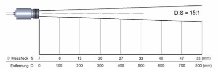 Schema dei parametri ottici del pirometro digitale PCE-IR10.