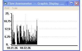 L'anemometro le mostra i valori graficamente in un diagramma x-t.