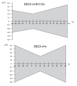 Precisione del trasduttore di umidit e temperatura EE 23