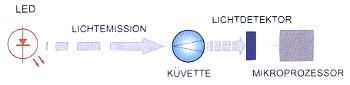 Funzione / principio di misurazione dei misuratori fotometrici.