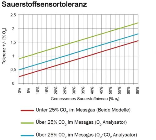 Esempio per l'uso dell'analizzatore di gas per atmosfere protettive CheckPoint