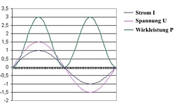 Diagramma di potenza della tensione e corrente.