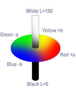 Area cromatica CIE - LAB