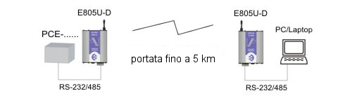 Diagramma della trasmissione radio con due PCE - E805U-D 