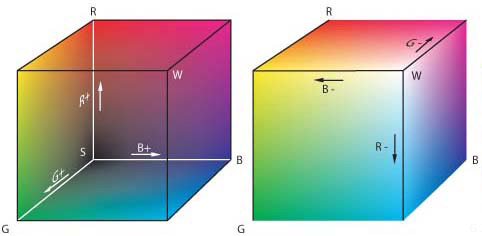 Misuratore di colore: area cromatica RGB.
