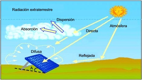 Schema della radiazione solare diretta come la radiazione diffusa nell'atmosfera.