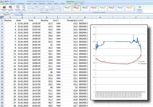 Grafico temporale dei dati del registratore di dati per umidità e temperatura