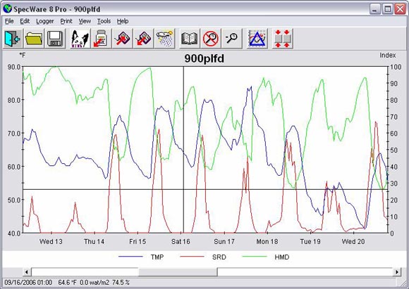 Rappresentazione dei dati in un grafico col software del pluviometro