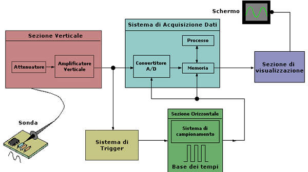 Schema generale del funzionamento di un oscilloscopio