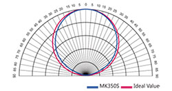 Funzione di correzione del coseno