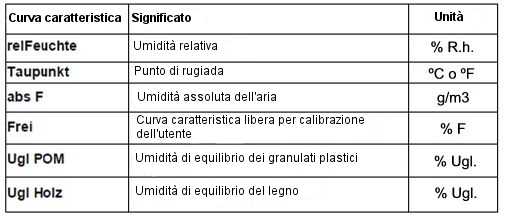 Termoigrometro portatile