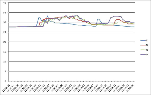 Grafico nel quale si vedono i quattro canali allo stesso tempo