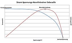 Grafico del software del tester di moduli solari PCE-SMT 200