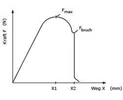 Diagramma della forza-spostamento 