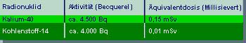 Potasio 40 ca. 4500 Bq dose equivalente 0,15 mSv; carbonio14 ca. 4000 Bq dose equivalente 0,01 mSv