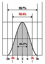 Diagramma di Gauss per la precisione nella misurazione del sensore di distanza