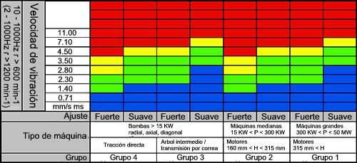 Valori limite ISO 10816 per la velocit della vibrazione