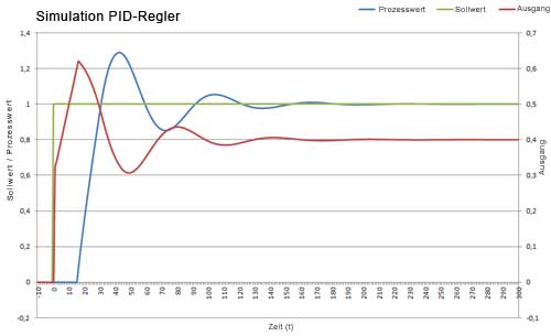 Simulazione di un controllo PID