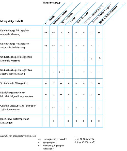 Tabella del viscosimetro capillare in vetro