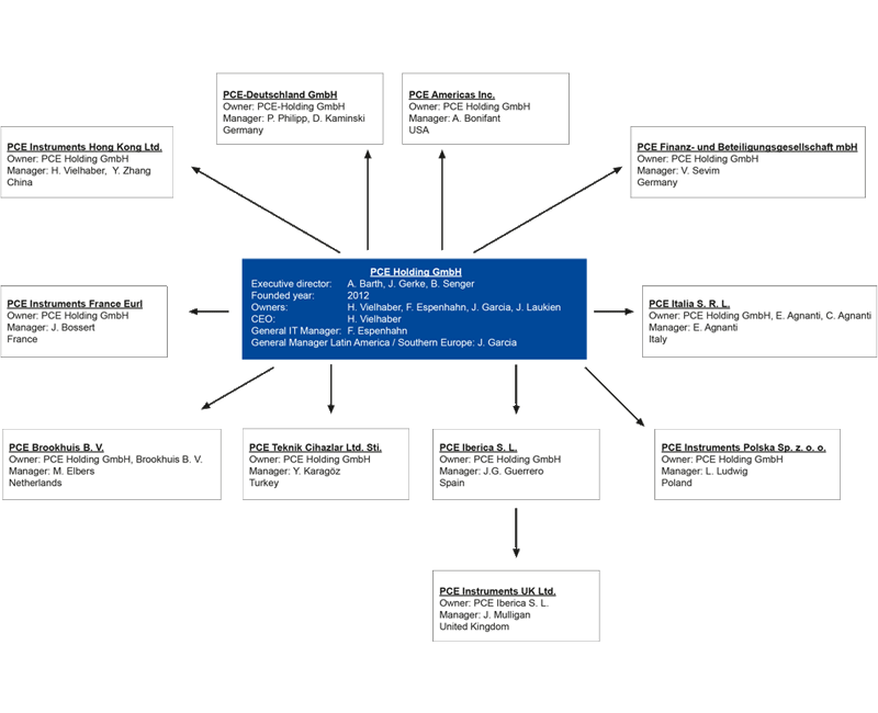 Organigramma di PCE Holding 