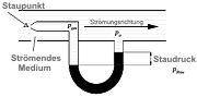Manometri: principio del tubo di Pitot.