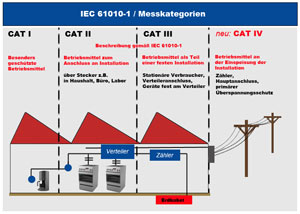 Panorama delle norme IEC EN 61010-1 per i multimetri