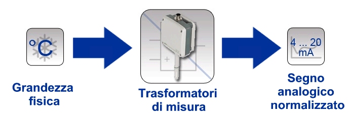 Trasformatori di misura per il contenuto di CO2 MF-420 IR, montaggio alla parete