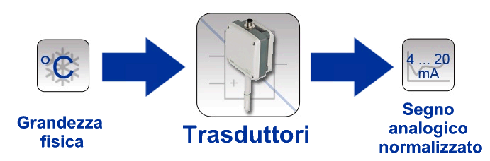 Schema dell'utilizzo dei trasduttori