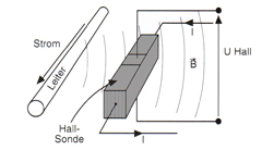 Trasformatori di corrente per corrente continua - effetto Hall